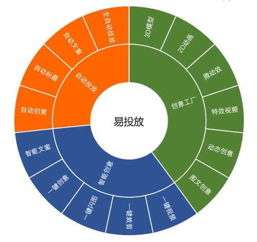巧用智能創意產品，讓你的廣告活起來 數字文化創意內容應用服務干貨分享